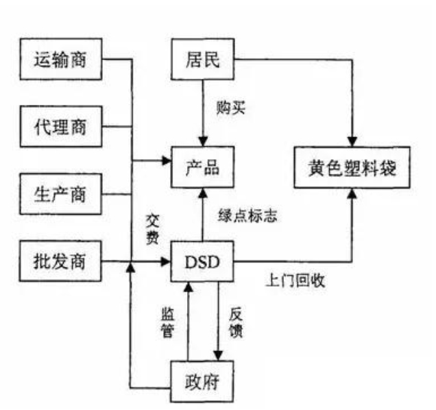 如何申请绿点(Green Dot®)标志?